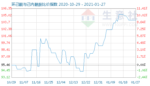 1月27日环己酮与己内酰胺比价指数图