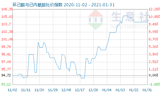 1月31日环己酮与己内酰胺比价指数图