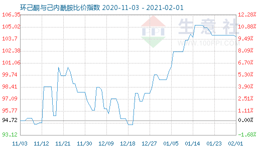 2月1日环己酮与己内酰胺比价指数图