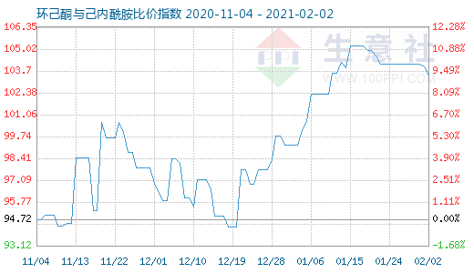 2月2日环己酮与己内酰胺比价指数图