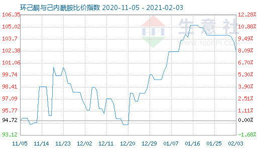 2月3日环己酮与己内酰胺比价指数图