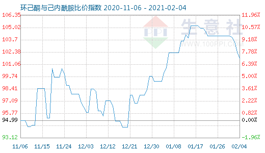 2月4日环己酮与己内酰胺比价指数图