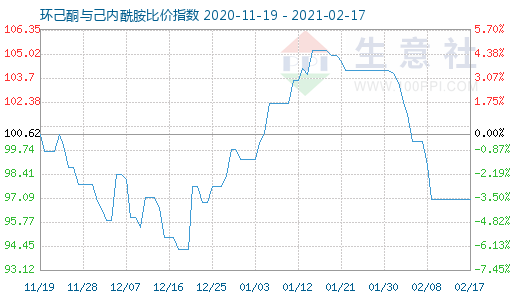 2月17日环己酮与己内酰胺比价指数图