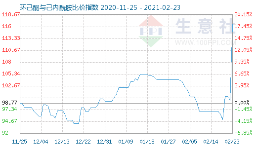 2月23日环己酮与己内酰胺比价指数图