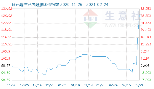 2月24日环己酮与己内酰胺比价指数图