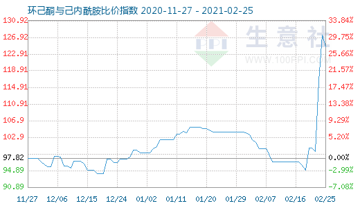 2月25日环己酮与己内酰胺比价指数图