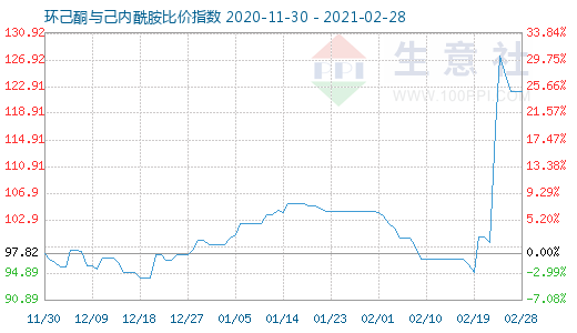 2月28日环己酮与己内酰胺比价指数图
