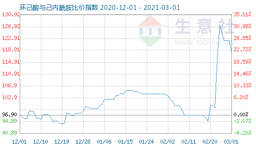 3月1日环己酮与己内酰胺比价指数图