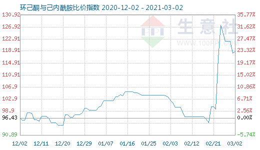 3月2日环己酮与己内酰胺比价指数图