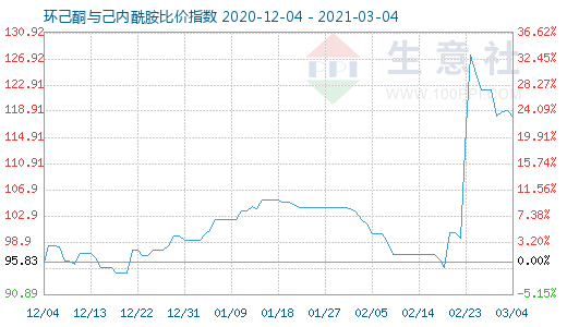 3月4日环己酮与己内酰胺比价指数图