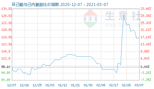 3月7日环己酮与己内酰胺比价指数图