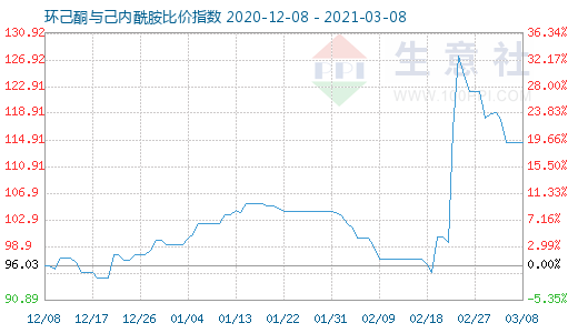 3月8日环己酮与己内酰胺比价指数图