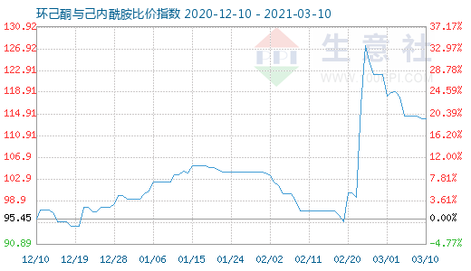 3月10日环己酮与己内酰胺比价指数图