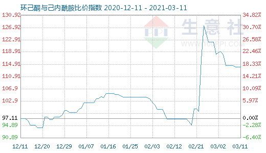 3月11日环己酮与己内酰胺比价指数图