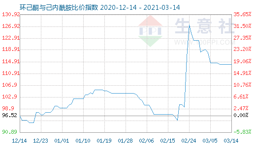 3月14日环己酮与己内酰胺比价指数图