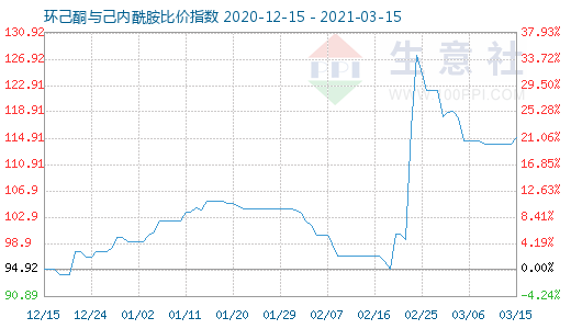 3月15日环己酮与己内酰胺比价指数图