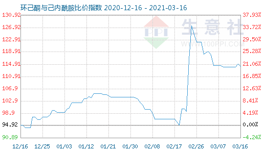 3月16日环己酮与己内酰胺比价指数图