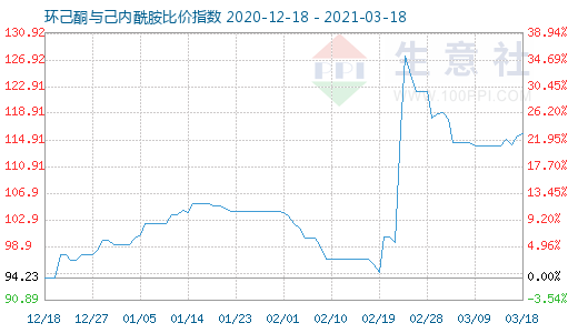 3月18日环己酮与己内酰胺比价指数图