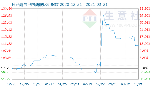 3月21日环己酮与己内酰胺比价指数图