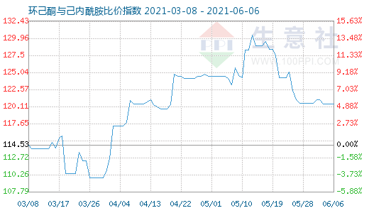 6月6日环己酮与己内酰胺比价指数图