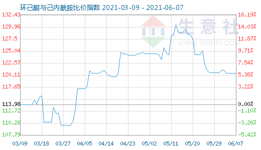 6月7日环己酮与己内酰胺比价指数图