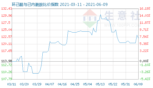 6月9日环己酮与己内酰胺比价指数图