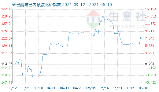 6月10日环己酮与己内酰胺比价指数图
