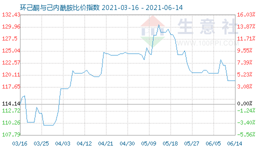 6月14日环己酮与己内酰胺比价指数图