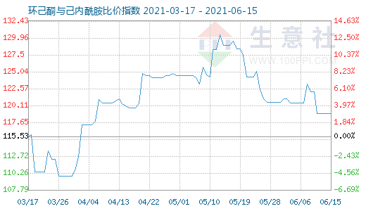 6月15日环己酮与己内酰胺比价指数图