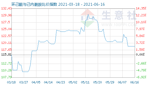 6月16日环己酮与己内酰胺比价指数图