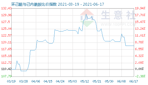 6月17日环己酮与己内酰胺比价指数图