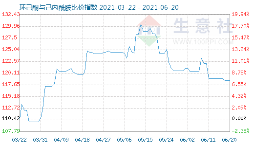6月20日环己酮与己内酰胺比价指数图