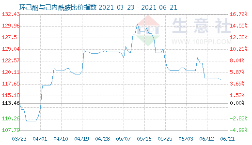 6月21日环己酮与己内酰胺比价指数图