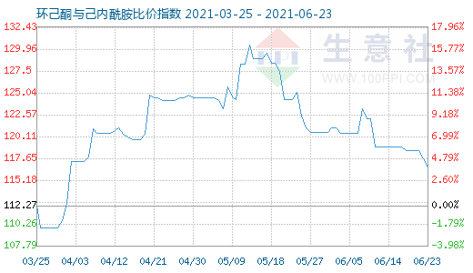 6月23日环己酮与己内酰胺比价指数图