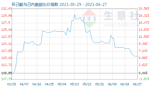 6月27日环己酮与己内酰胺比价指数图