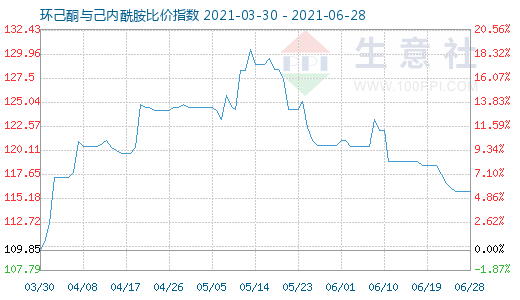 6月28日环己酮与己内酰胺比价指数图