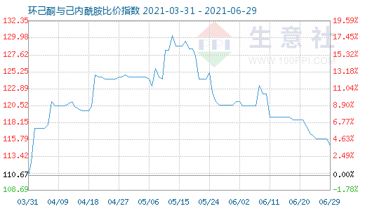 6月29日环己酮与己内酰胺比价指数图