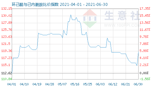 6月30日环己酮与己内酰胺比价指数图