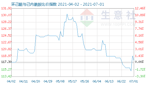 7月1日环己酮与己内酰胺比价指数图