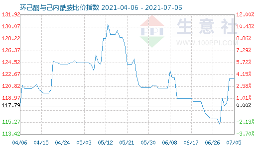 7月5日环己酮与己内酰胺比价指数图