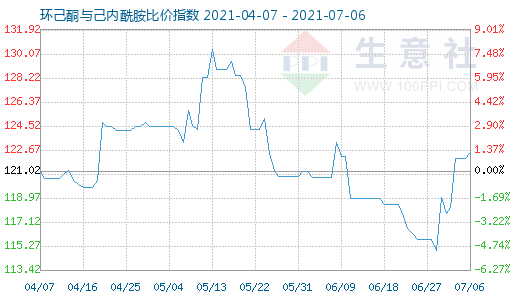 7月6日环己酮与己内酰胺比价指数图