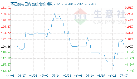 7月7日环己酮与己内酰胺比价指数图
