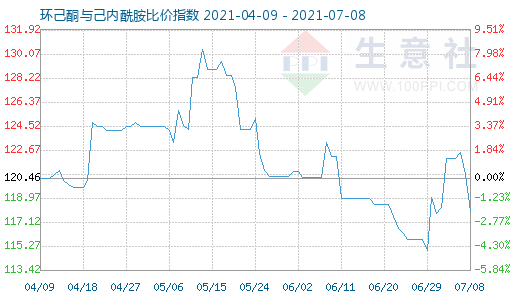 7月8日环己酮与己内酰胺比价指数图