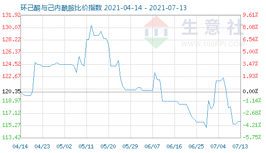 7月13日环己酮与己内酰胺比价指数图