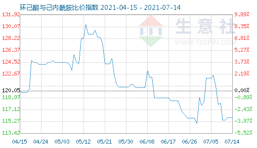 7月14日环己酮与己内酰胺比价指数图