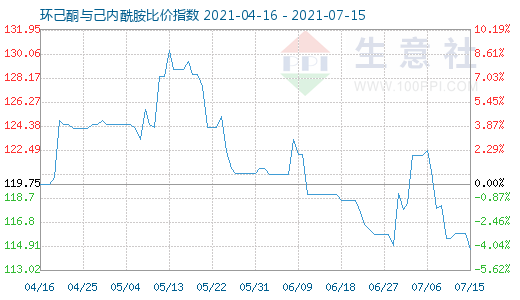 7月15日环己酮与己内酰胺比价指数图
