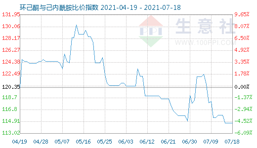 7月18日环己酮与己内酰胺比价指数图