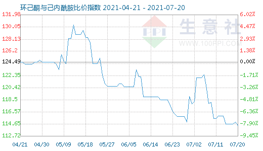 7月20日环己酮与己内酰胺比价指数图