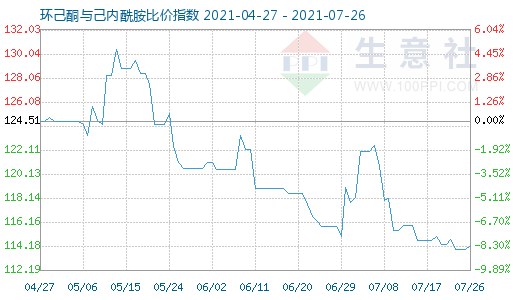 7月26日环己酮与己内酰胺比价指数图