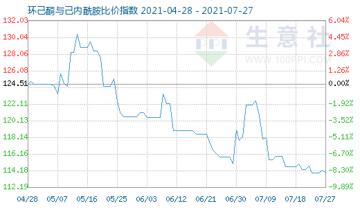 7月27日环己酮与己内酰胺比价指数图